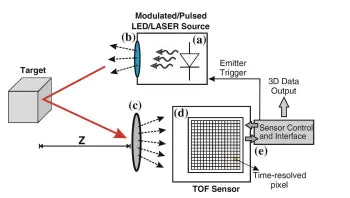 Robotic Vision and 3D Imaging Technology